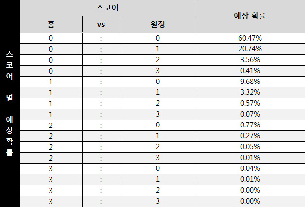 와이즈토토 스코어 예측 결과